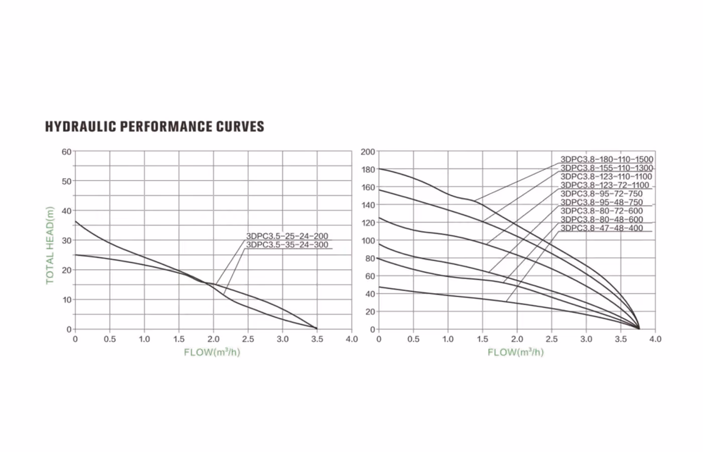 Hydraulic performance curve for the Rakour 3DPC3.5-35-24-300 solar submersible pump