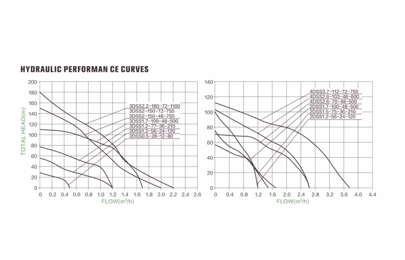 Grafico delle curve di prestazione idraulica della serie di pompe solari a vite Rakour 3DSS1.7